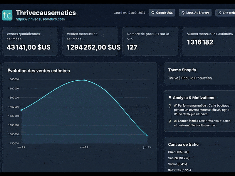 Aperçu du tableau de bord trendspy